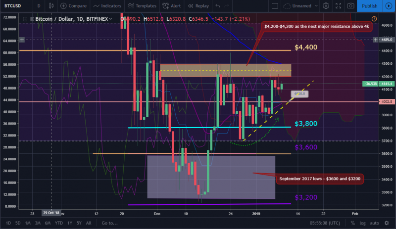 Bitcoin and ether market update: january 09, 2019 Btc price chart