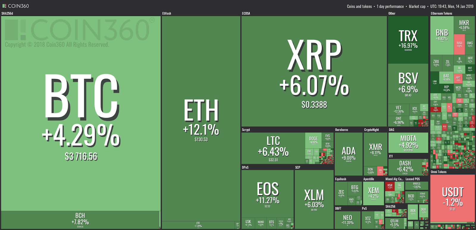 Market visualization from coin360 Market visualization from coin360