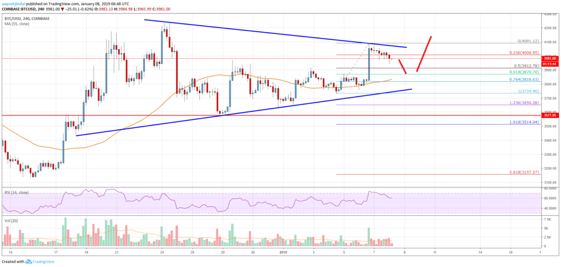 Bitcoin price analysis: btc primed for more upsides above $4,200 Bitcoin price analysis btc chart