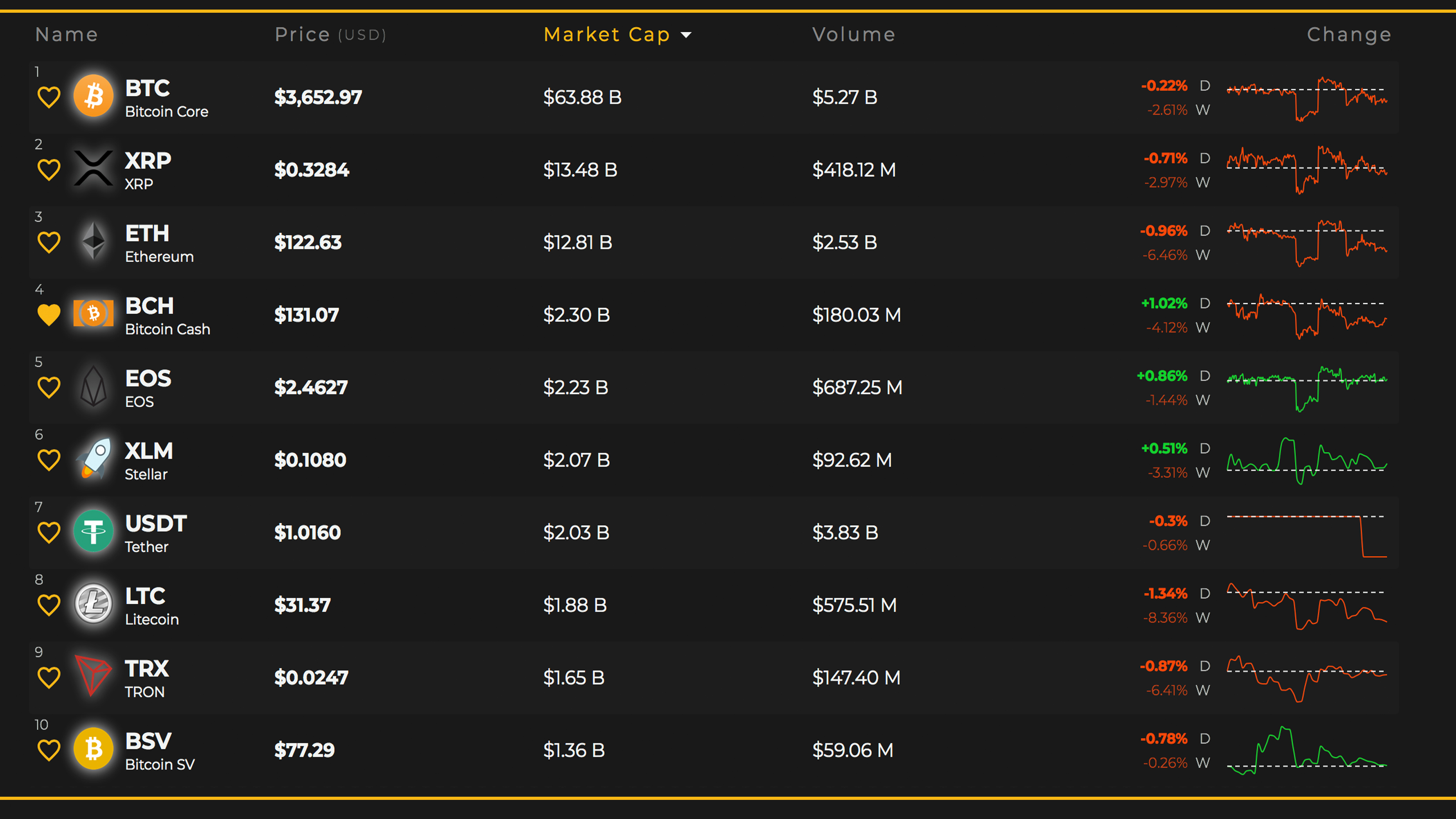 Markets update: crypto prices drift sideways while traders remain uncertain Markets update: crypto prices drift sideways while traders remain uncertain