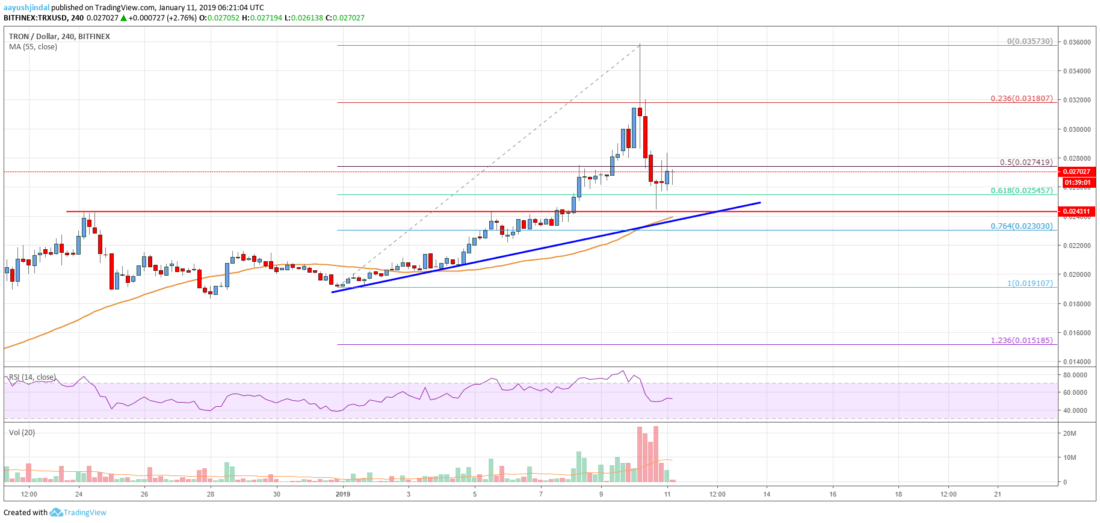 Tron (trx) rally unwinds, but buyers still in control Tron price analysis trx chart