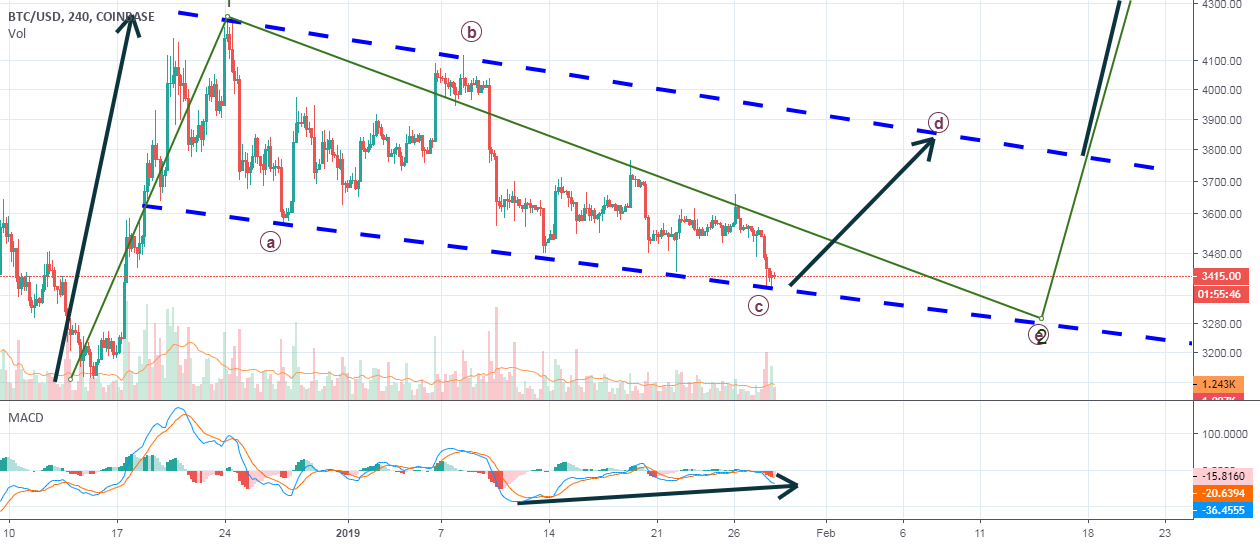 Bitcoin: bullish divergence within a bull flag Bitcoin: bullish divergence within a bull flag
