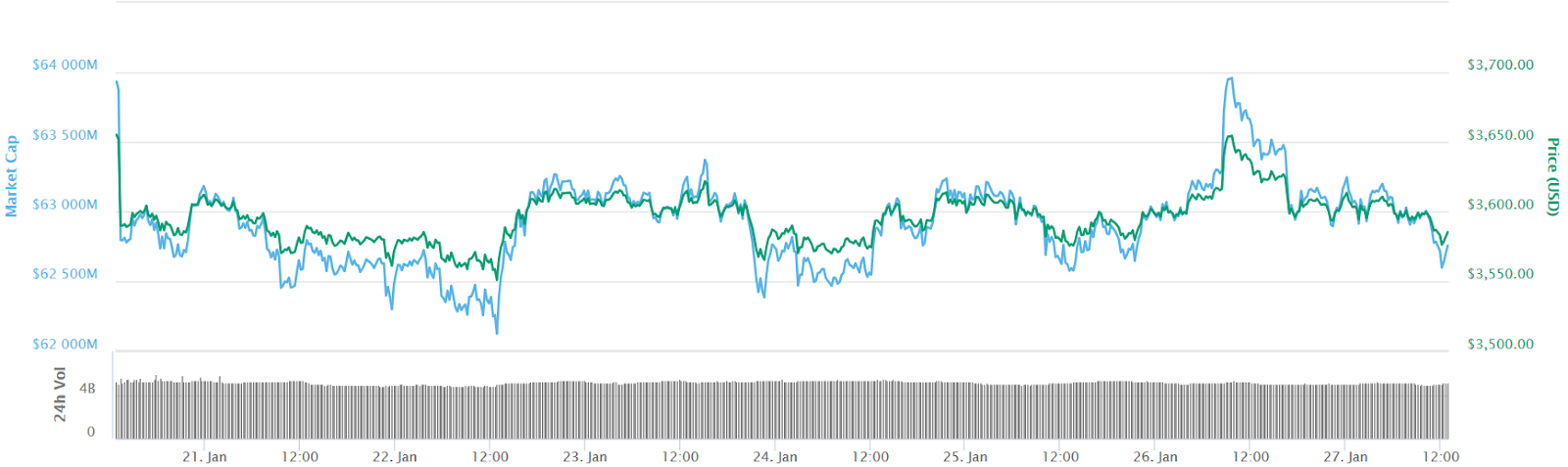 Bitcoin 7-day price chart Bitcoin 7-day price chart