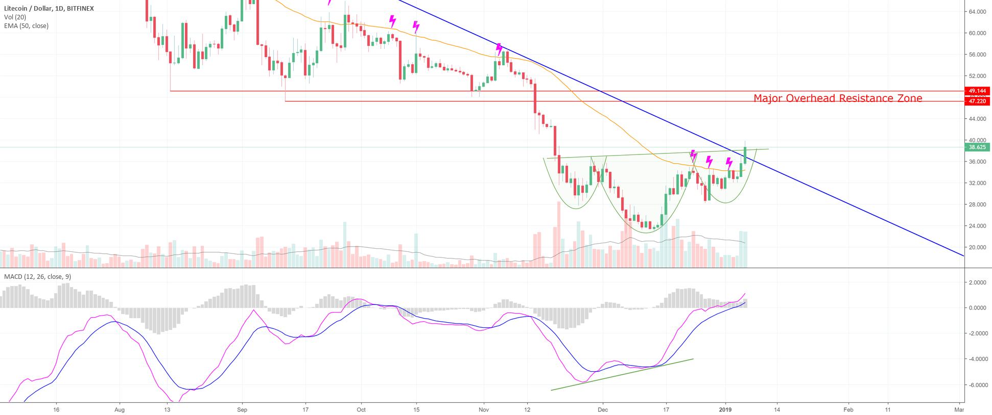 Litecoin clears all resistance! Here's what's next! (ltc) Litecoin clears all resistance! Here's what's next! (ltc)