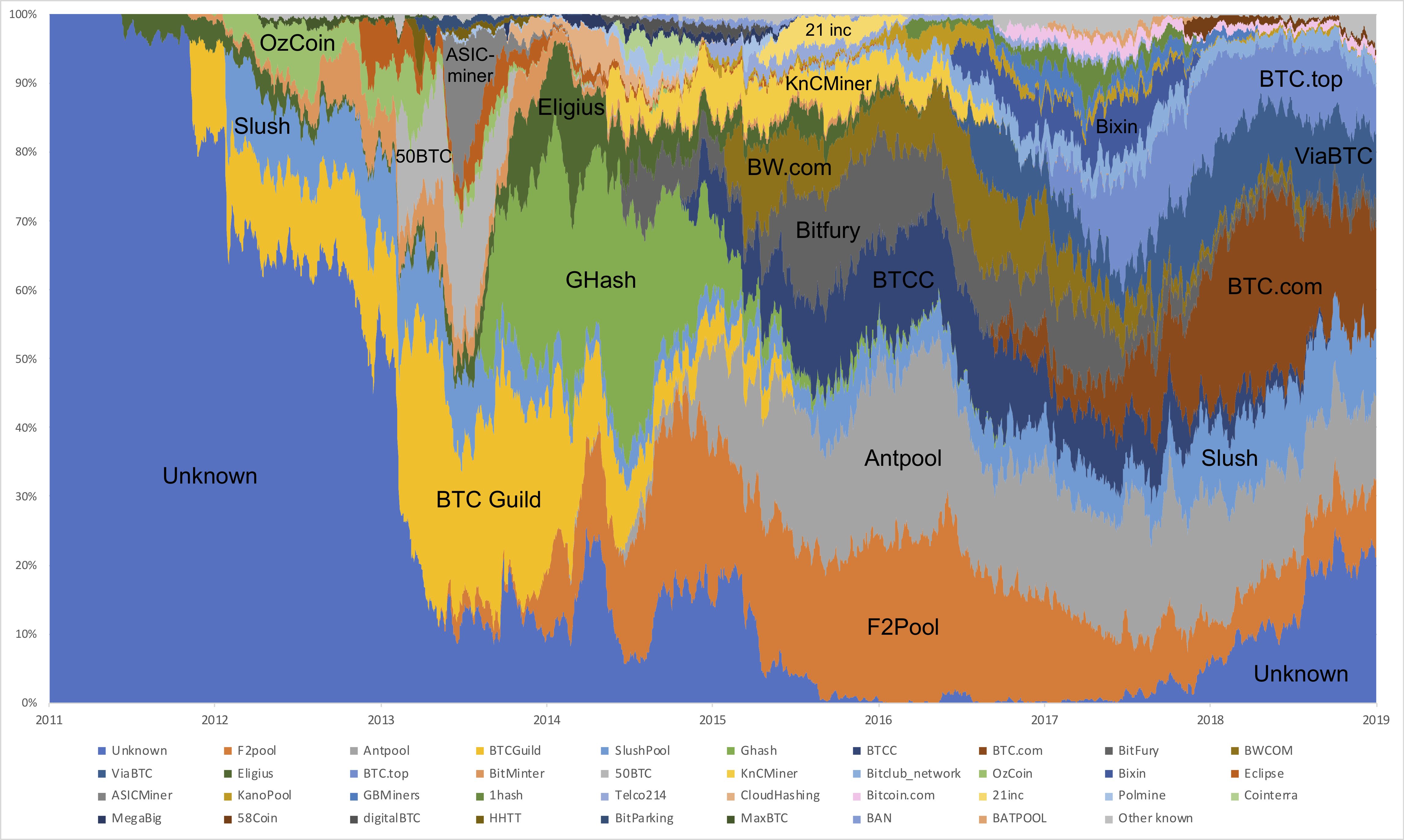 Major mining pools have a ‘high die-off rate’ study reveals Major mining pools have a ‘high die-off rate’ study reveals