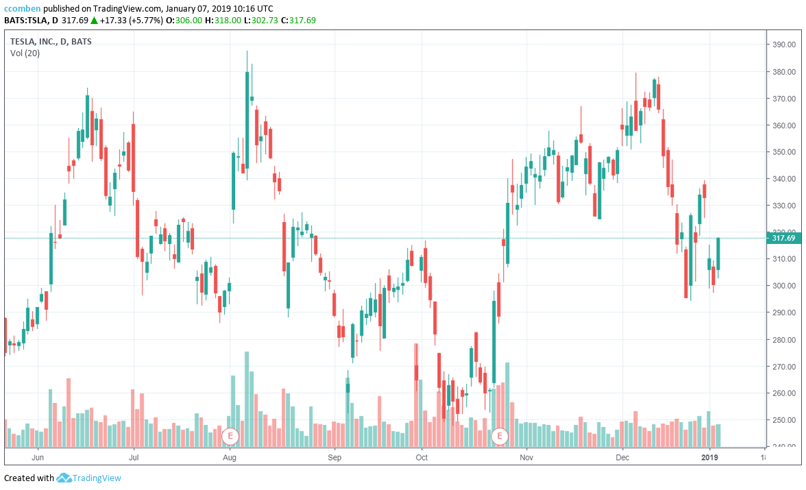 Elon musk and tesla start building first foreign-owned car plant in china Trading view tesla