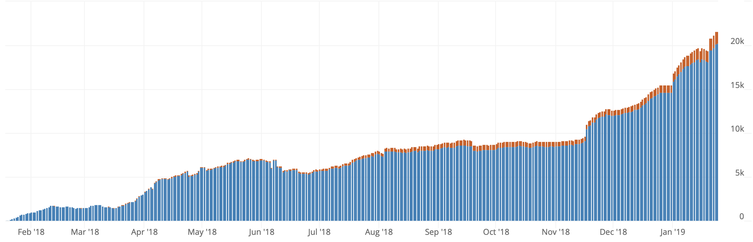 State of lightning: what’s the path for network adoption in 2019? State of lightning: what’s the path for network adoption in 2019?