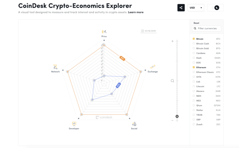 Coindesk’s crypto-economic data is now accessible on github Coindesk’s crypto-economic data is now accessible on github