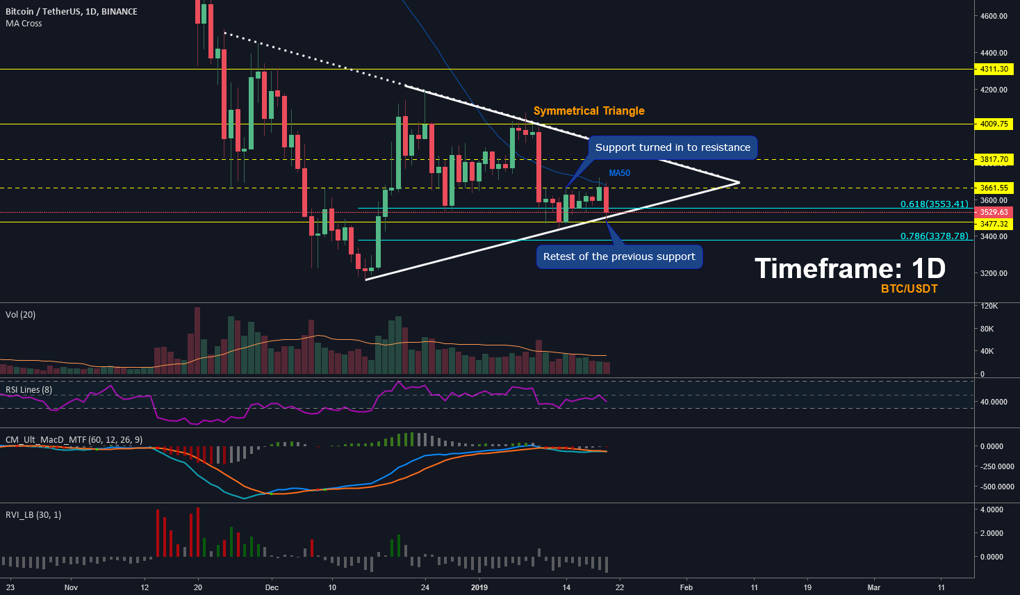Bitcoin - symmetrical triangle & retest of the previous supports Bitcoin - symmetrical triangle & retest of the previous supports