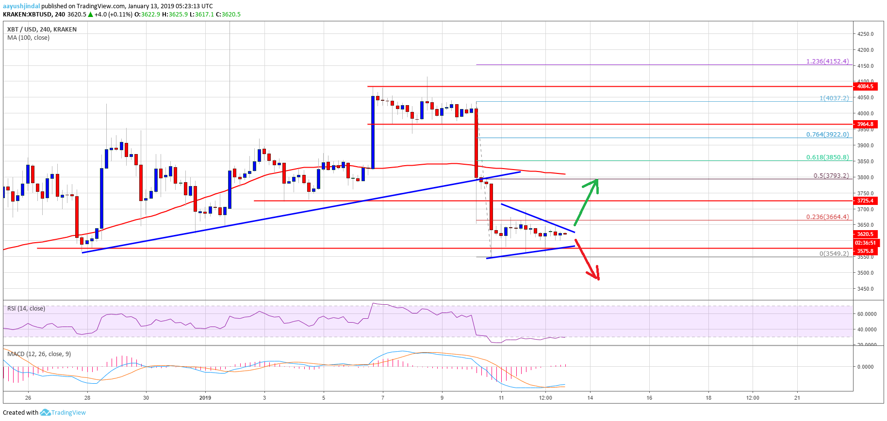 Bitcoin price weekly analysis: btc’s bullish and bearish scenarios analyzed Bitcoin price analysis btc chart