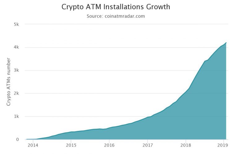 Venezuela: first crypto atm incoming amid failing economy and sullen petro Bitcoin atm growth chart