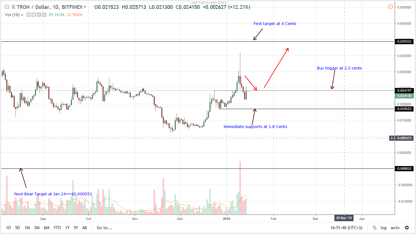 Tron price analysis: trx add 4. 2 percent, accelerator program troubles Tron