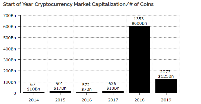 $15. 4 billion of new cryptocurrency value was created during 2018 $15. 4 billion of new cryptocurrency value was created during 2018