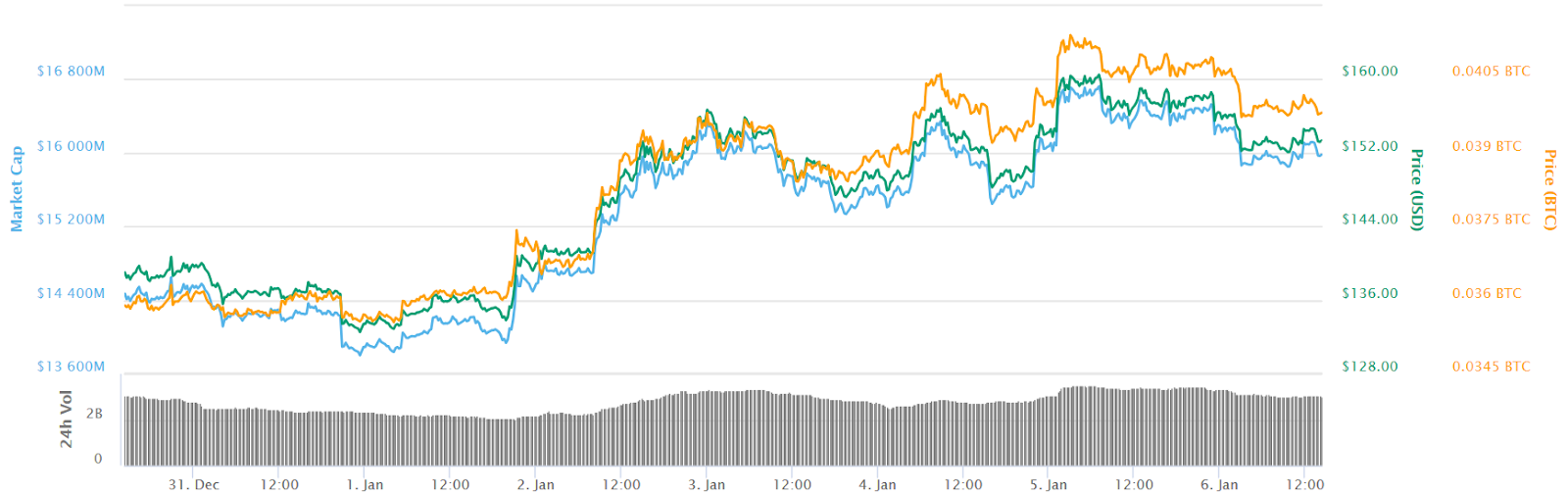 Ethereum 7-day chart Ethereum 7-day chart