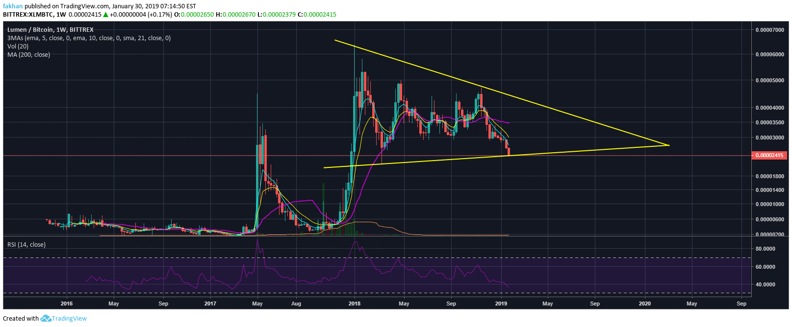 Stellar (xlm) remains on the verge of a major rally despite recent sell-off Stellar (xlm) remains on the verge of a major rally despite recent sell-off