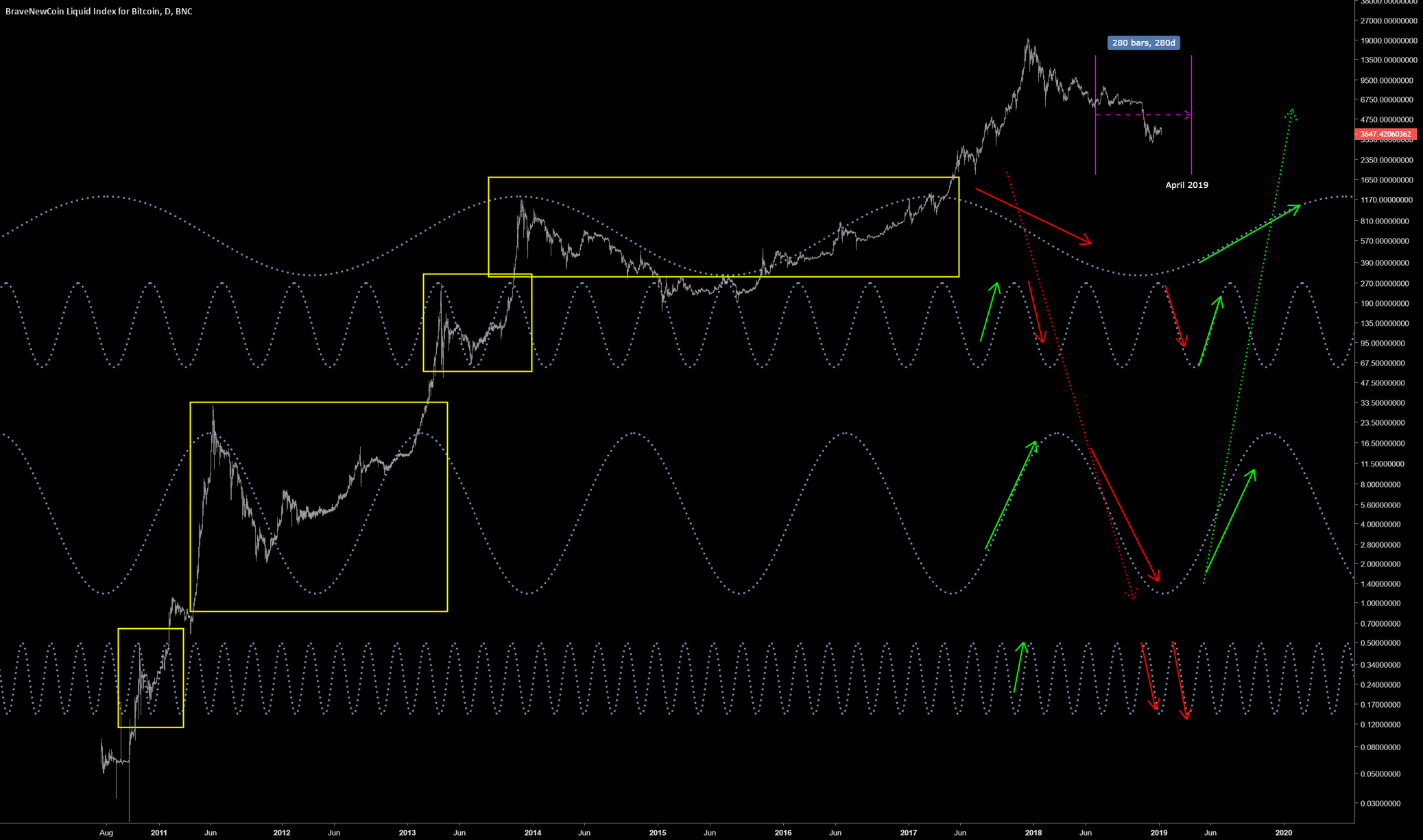 Bitcoin sine waves Bitcoin sine waves