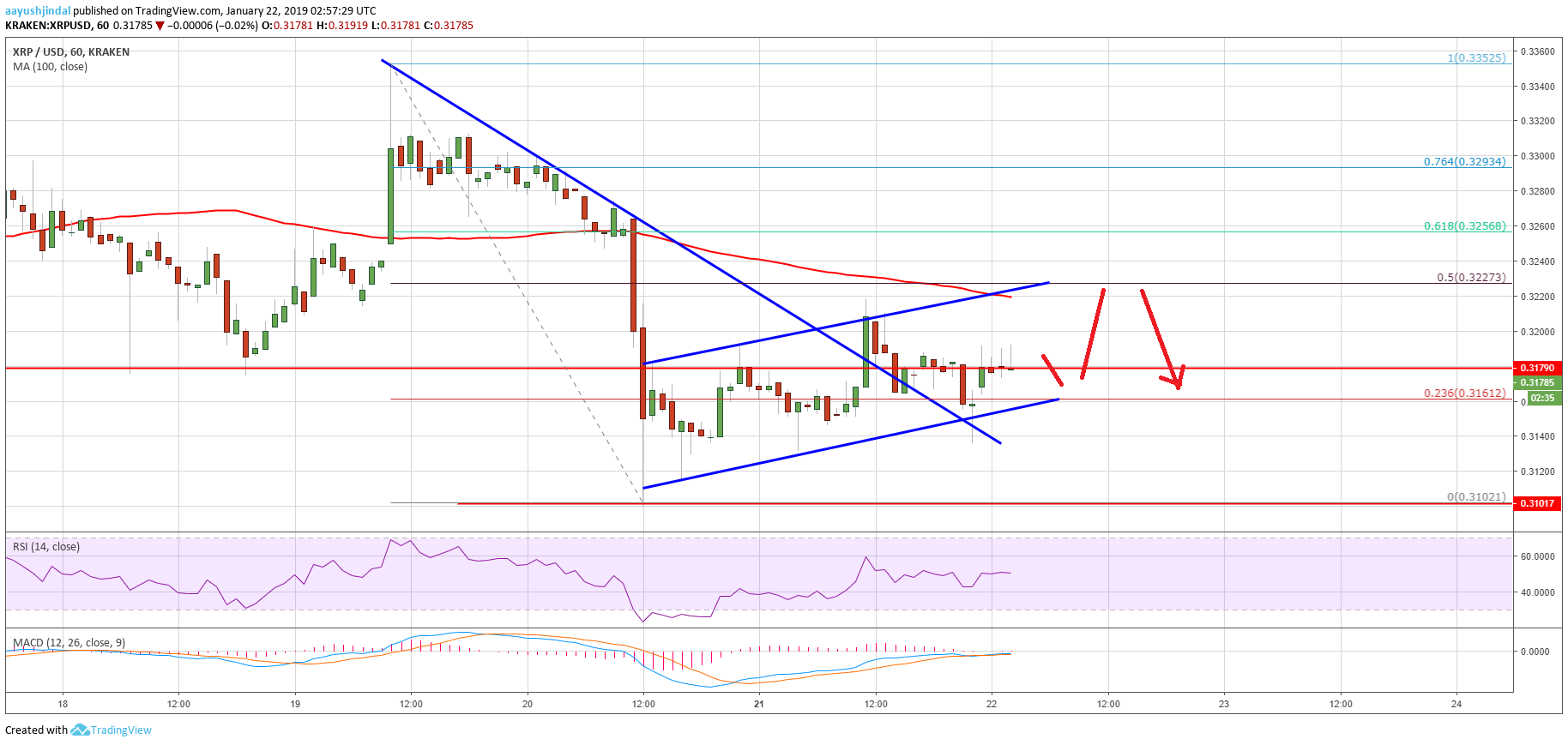 Ripple price analysis: xrp’s recovery could face major hurdles Ripple price analysis xrp chart