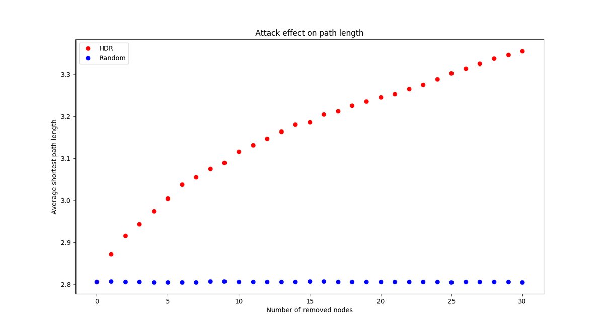 18 months away? Latest lightning network study calls system a ‘small central clique’ 18 months away? Latest lightning network study calls system a ‘small central clique’