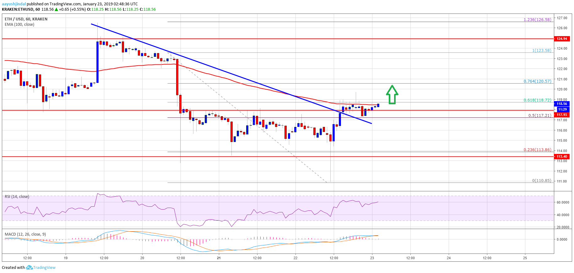 Ethereum price analysis: eth staging decent comeback, could test $125 Ethereum price analysis eth chart