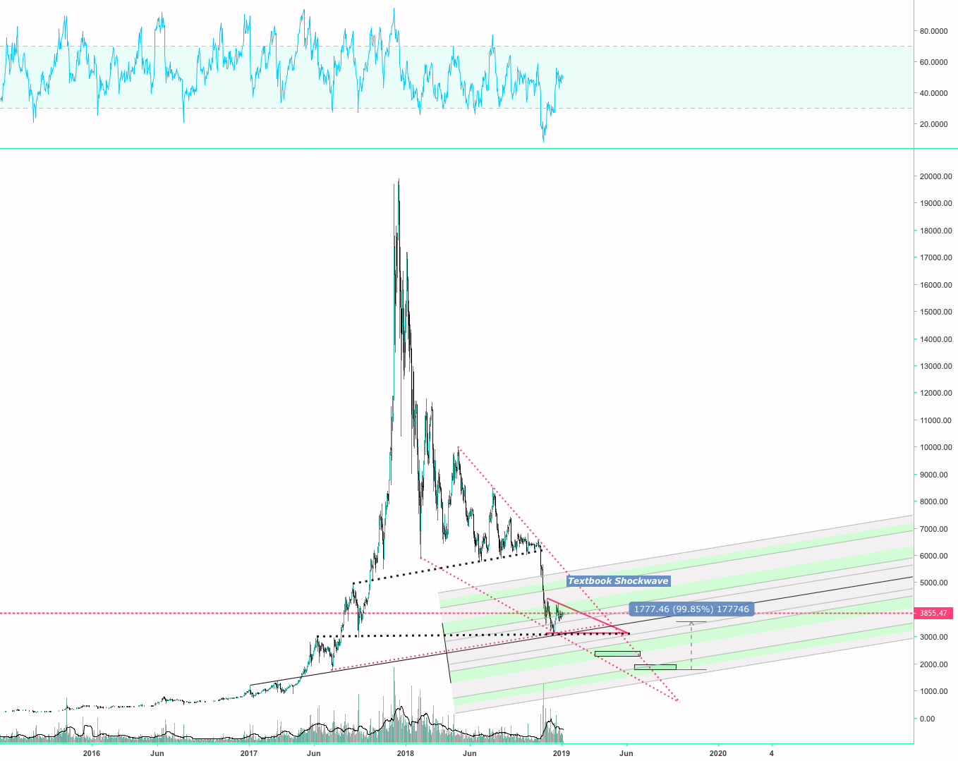 Bitcoin to make lower lows come may? Bitcoin to make lower lows come may?