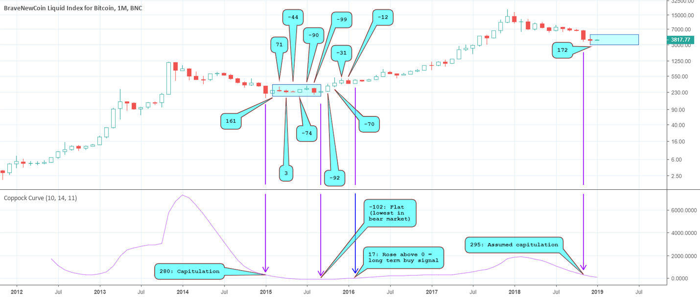 Bitcoin: when to buy? (feat. Lil coppock curve) Bitcoin: when to buy? (feat. Lil coppock curve)
