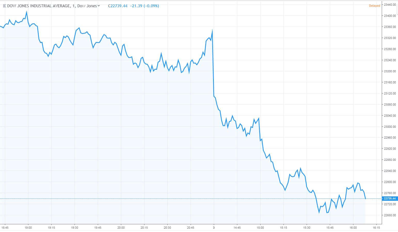 Dow jones slides 606 points mid-morning as tech bellwethers fall hard Dow jones slides 606 points mid-morning as tech bellwethers fall hard