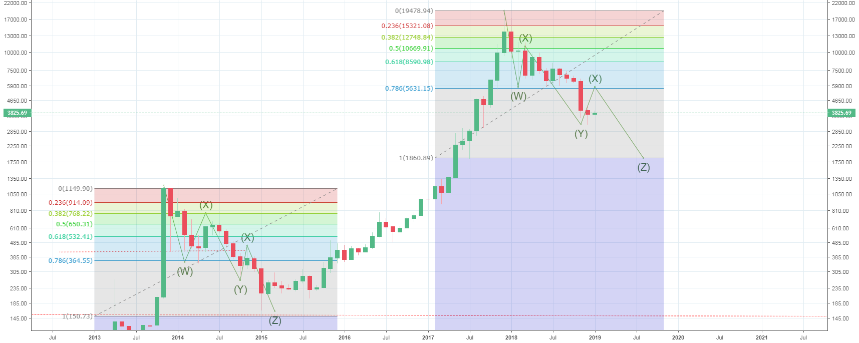 Bitcoin - previous correction fractal comparison Bitcoin - previous correction fractal comparison