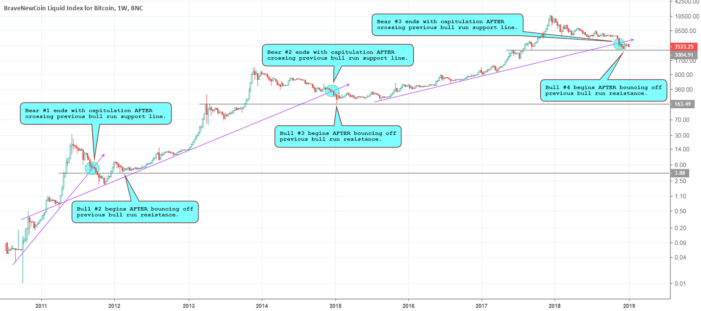 Bitcoin: support & resistance - could it really be this simple? Bitcoin: support & resistance - could it really be this simple?