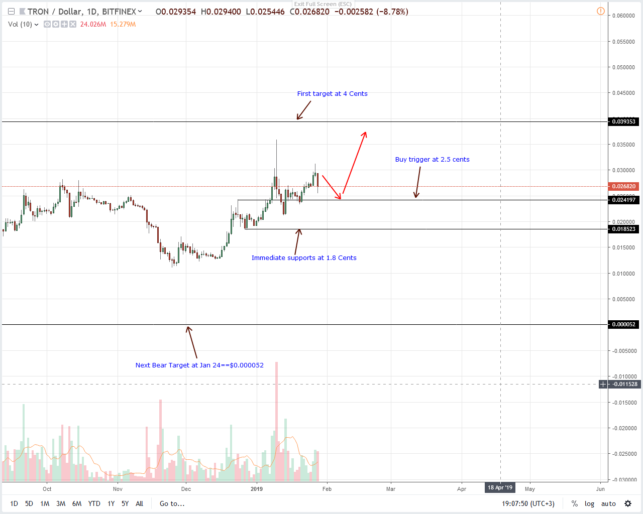Btt token sale marked by sharp trx price declines Btt token sale marked by sharp trx price declines