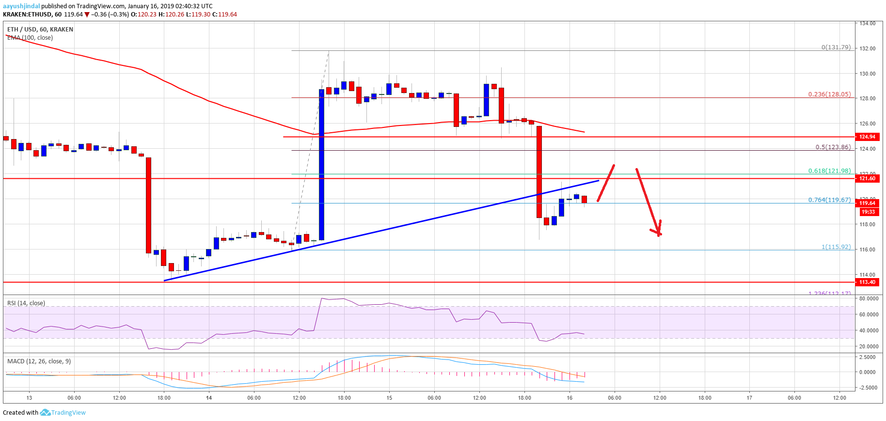 Ethereum price analysis: eth stays bullish despite constantinople fork delay Ethereum price analysis: eth stays bullish despite constantinople fork delay