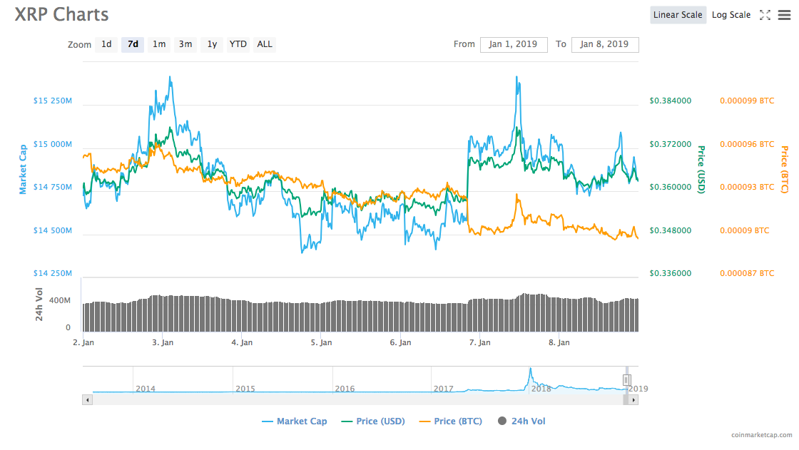 Ripple 7-day price chart Ripple 7-day price chart
