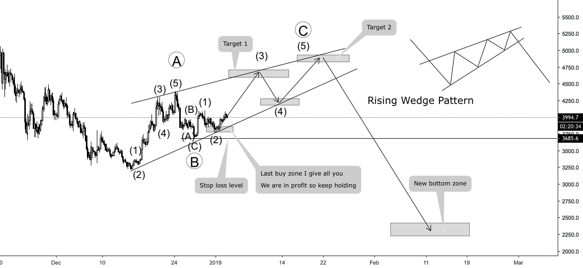 Bitcoin - rising wedge pattern - new bottom zone 2019? Bitcoin - rising wedge pattern - new bottom zone 2019?