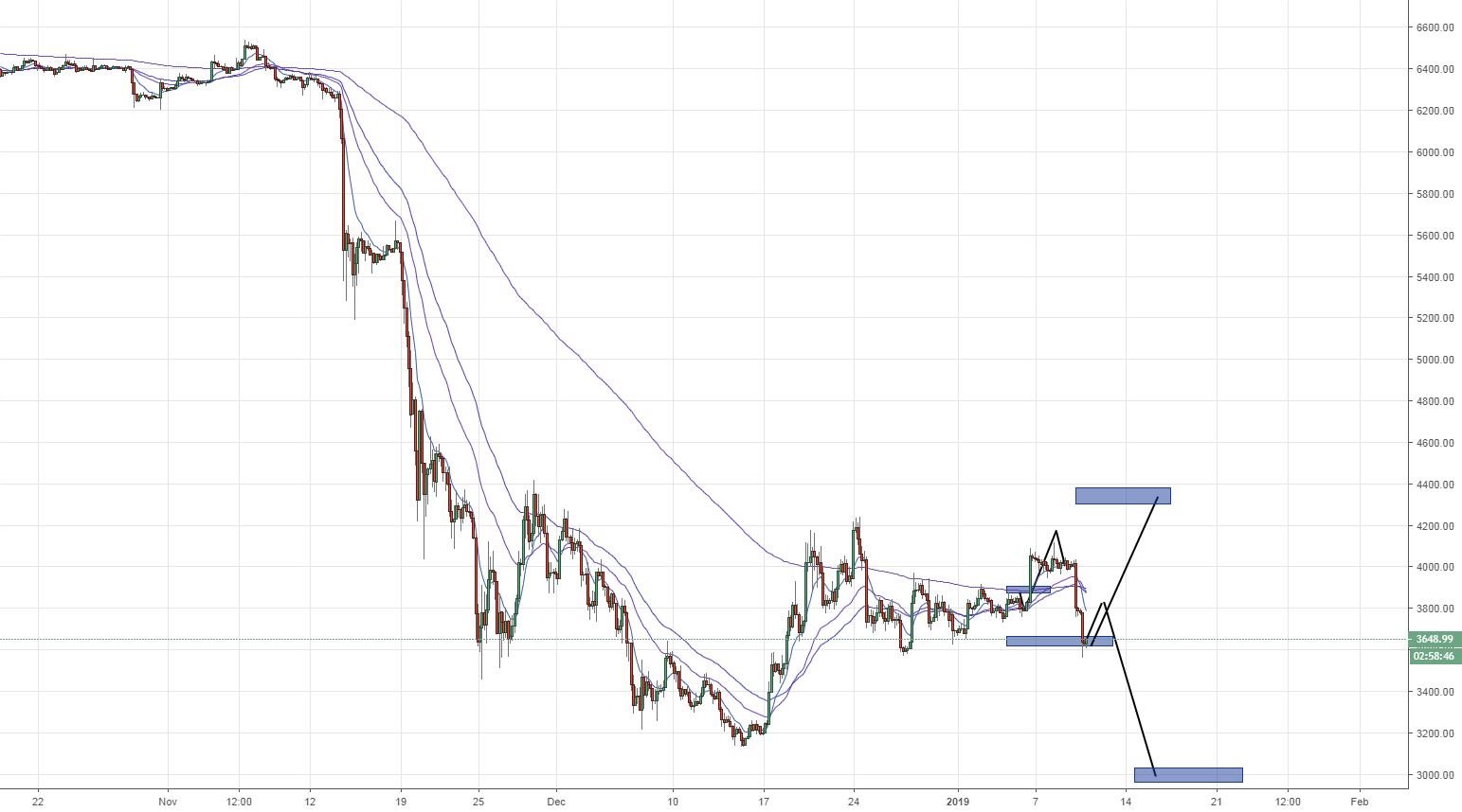 Bitcoin chart back at support of $3600 again!!! Bitcoin chart back at support of $3600 again!!!