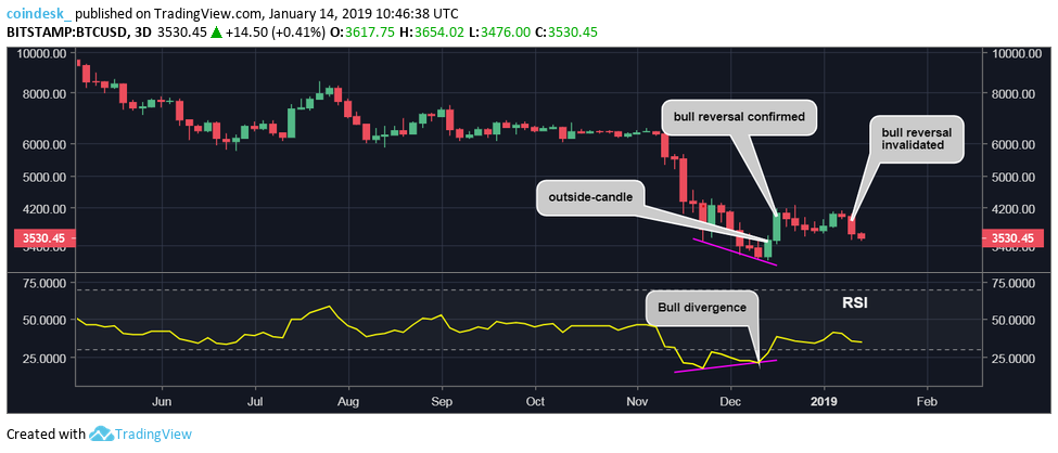 Bitcoin risks return to december lows after price drop to $3. 5k Bitcoin risks return to december lows after price drop to $3. 5k