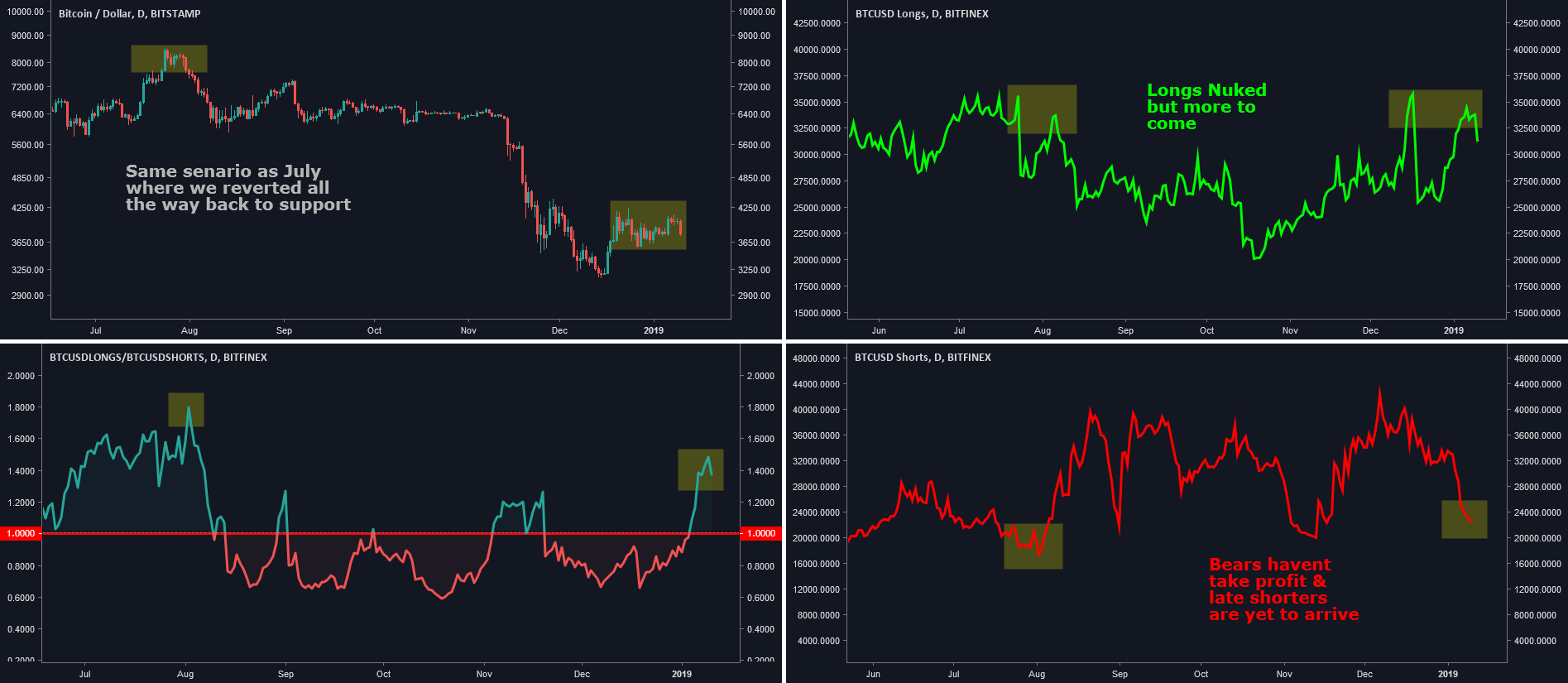 Bitcoin long short analysis: update Bitcoin long short analysis: update