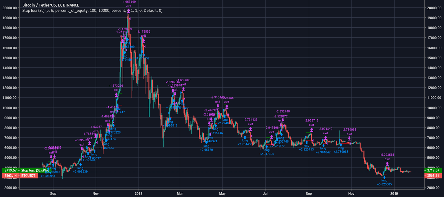 Bitcoin trade strategy (90% profit) Bitcoin trade strategy (90% profit)