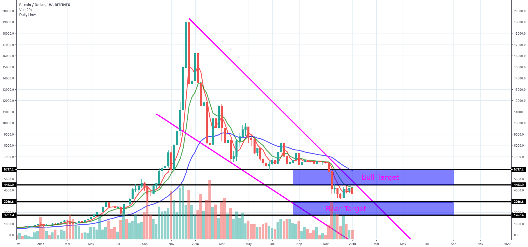 When will the wedge end? (btc) When will the wedge end? (btc)