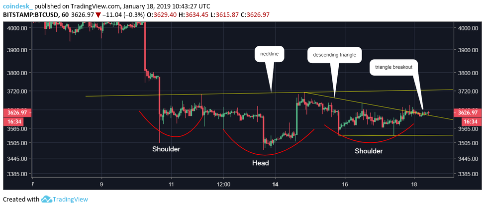 Bitcoin price consolidation may have weakened bear case Bitcoin price consolidation may have weakened bear case