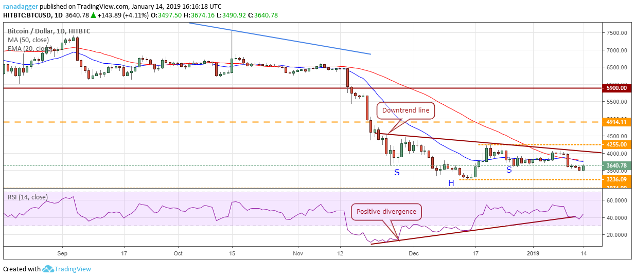 Btc/usd Bitcoin, ripple, ethereum, bitcoin cash, eos, stellar, litecoin, tron, bitcoin sv, cardano: price analysis, jan. 14