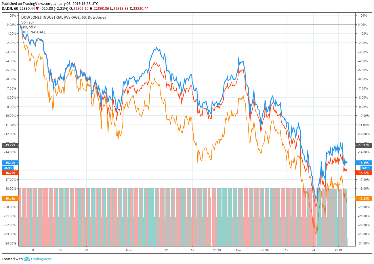 Dow downturn shows economy is ‘going into a recession’: gluskin sheff strategist Dow jones, s&p 500, nasdaq