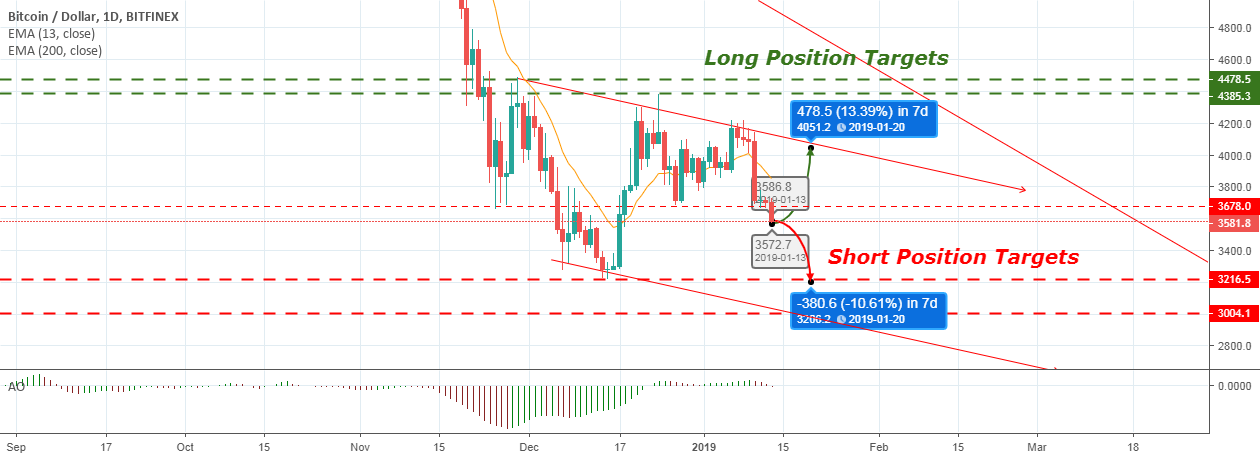 Bitcoin technical projection for the week (13/01) Bitcoin technical projection for the week (13/01)