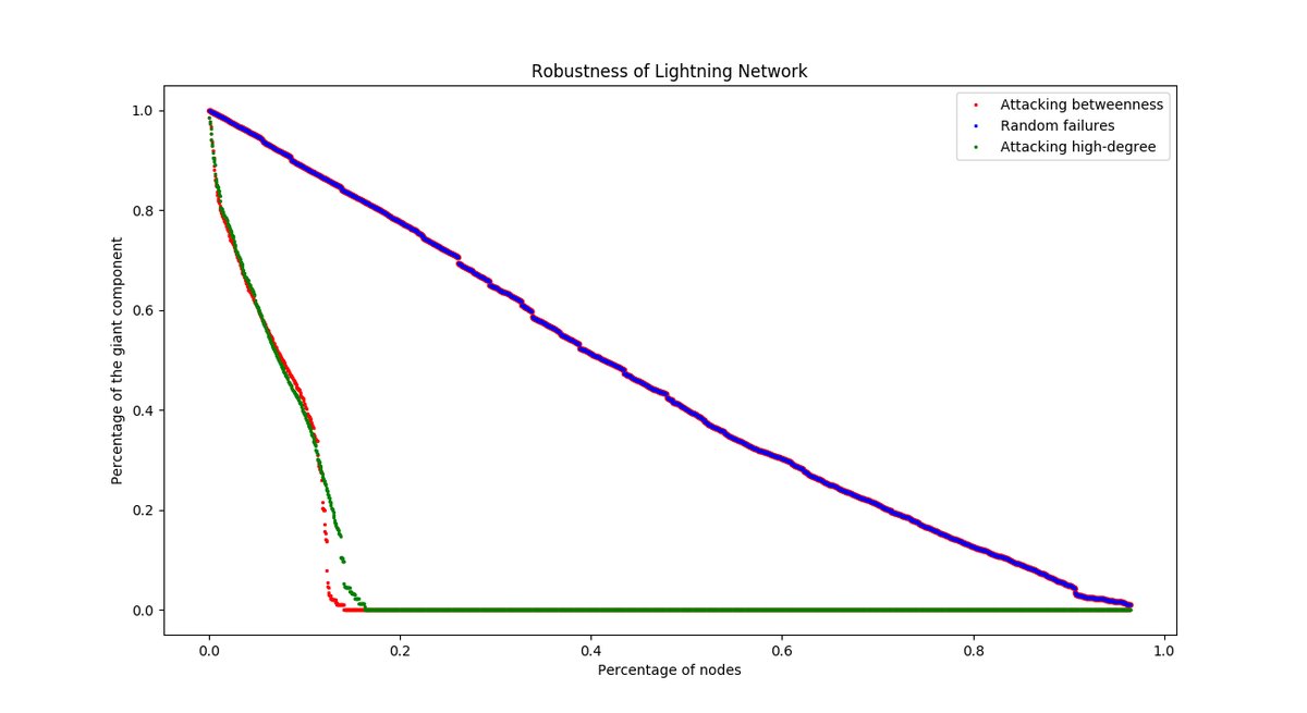 18 months away? Latest lightning network study calls system a ‘small central clique’ 18 months away? Latest lightning network study calls system a ‘small central clique’