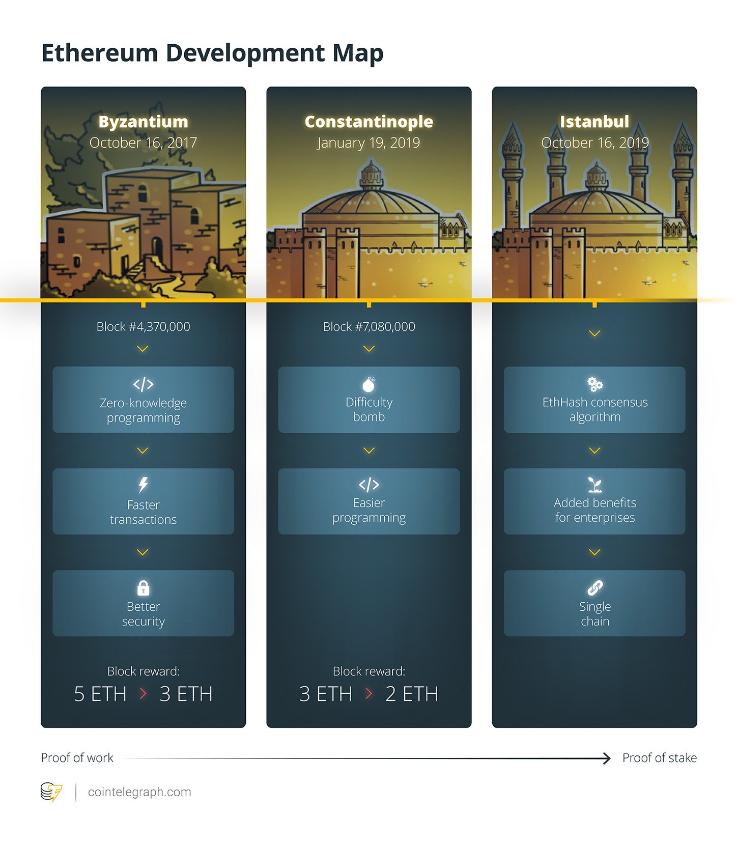 Ethereum development map Gauging community expectations and developer readiness as ethereum’s constantinople launch date approaches