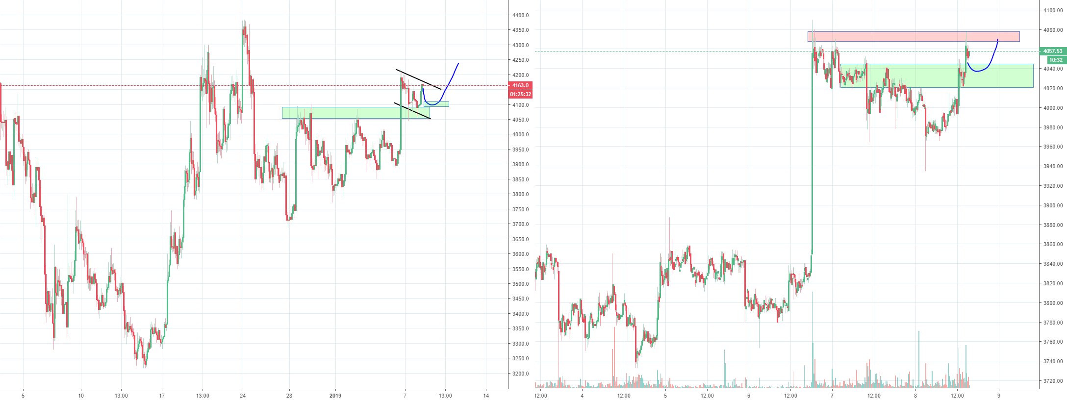 Bitcoin update, bull flag and high oi