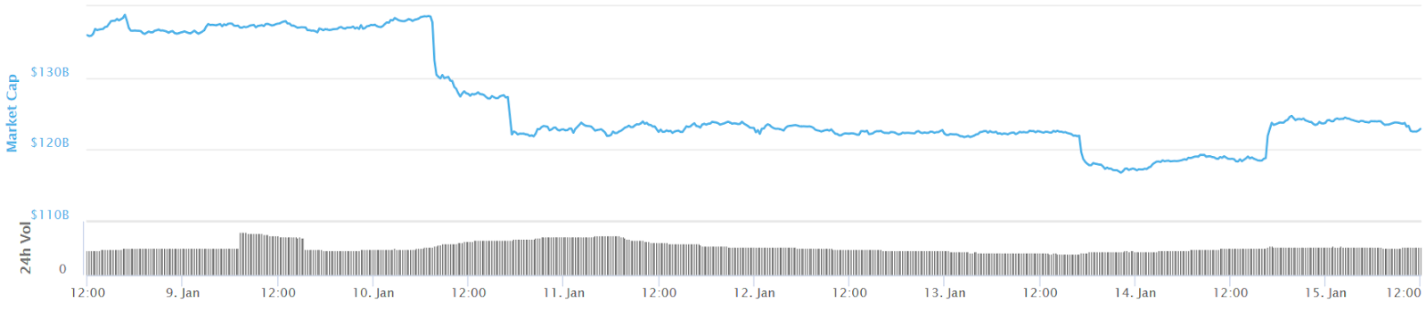 Total crypto market cap 7-day chart Total crypto market cap 7-day chart