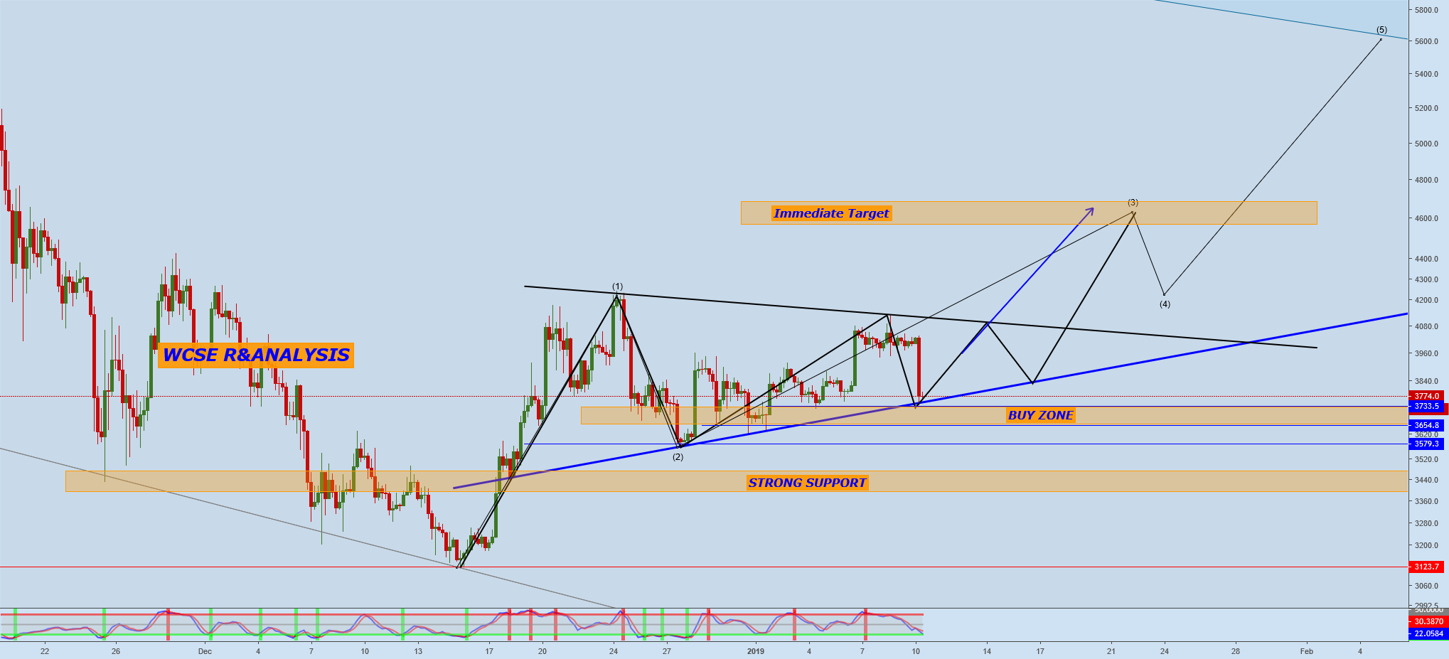 Bitcoin road to 4800$ still clear Bitcoin road to 4800$ still clear