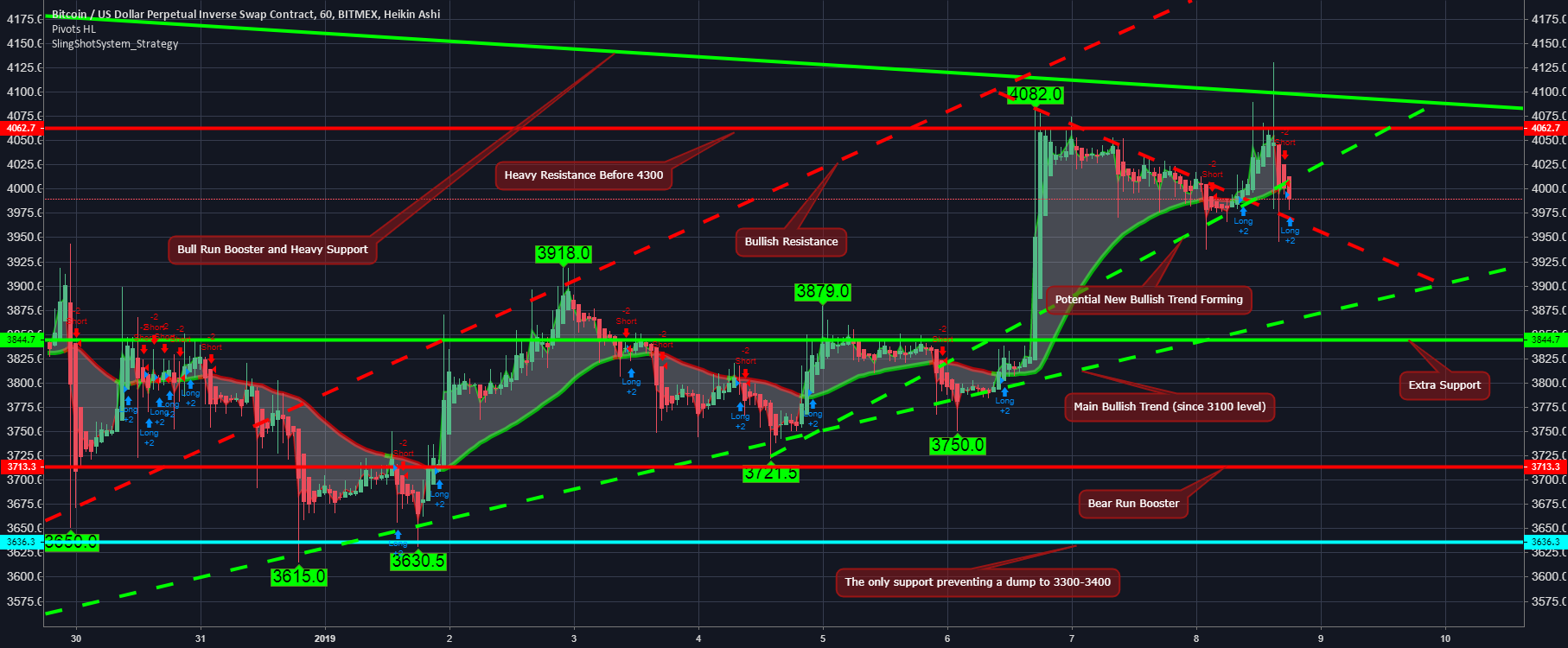 Bitcoin battle! The bulls going against a heavy resistance. Bitcoin battle! The bulls going against a heavy resistance.