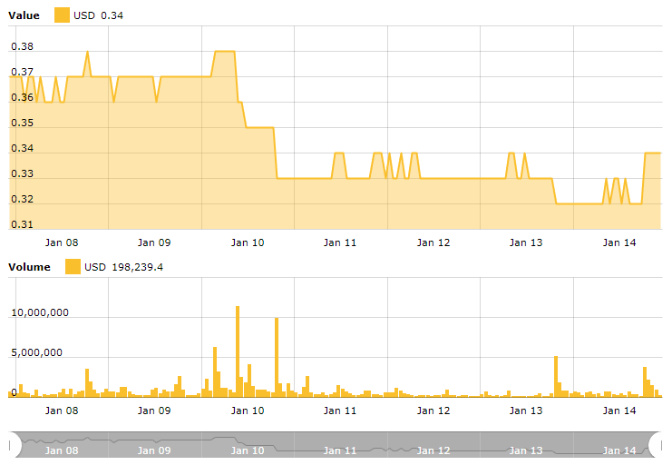 Ripple 7-day price chart Ripple 7-day price chart