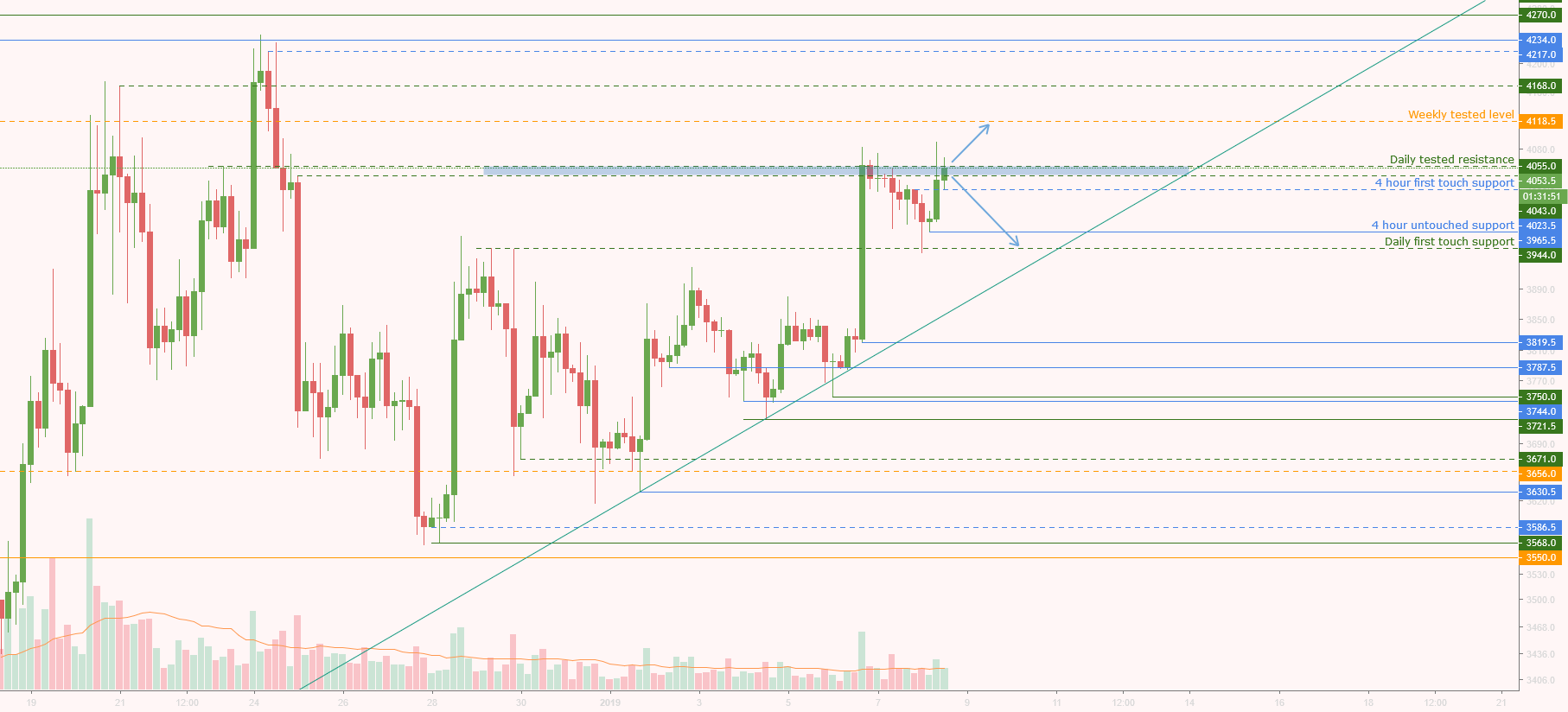Bitcoin needs to break the daily resistance at $4055 Bitcoin needs to break the daily resistance at $4055