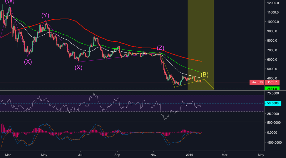 Bitcoin to tag $2,800 town Bitcoin to tag $2,800 town